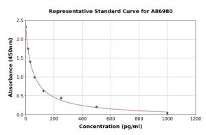 Representative standard curve for Human alpha Endorphin ELISA kit (A86980)