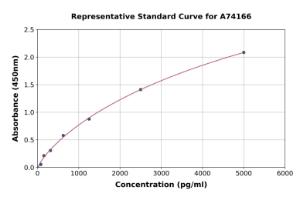 Representative standard curve for Human ADAMTS12 ELISA kit (A74166)