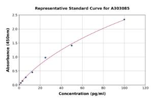 Representative standard curve for Human Anti-Vinculin Antibody ELISA kit (A303085)