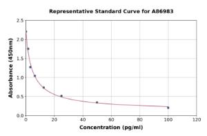 Representative standard curve for Free Thyroxine/T4 ELISA kit (A86983)