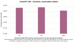 FectoVIR®-AAV Complexation volume with legend