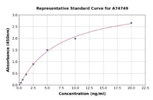 Representative standard curve for Human CYP11A1 ELISA kit (A74749)