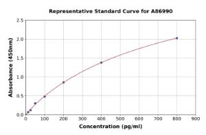 Representative standard curve for ACTH ELISA kit (A86990)