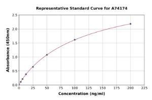 Representative standard curve for Human Anti-Myeloperoxidase Antibody ELISA kit (A74174)