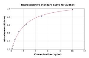 Representative standard curve for Human POMC ELISA kit (A78654)
