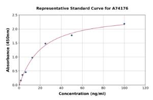 Representative standard curve for Chicken Annexin V/ANXA5 ELISA kit (A74176)