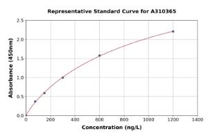 Representative standard curve for Mouse IL-1F10 ELISA kit (A310365)