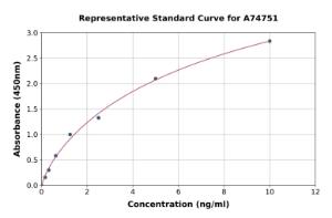 Representative standard curve for Human Cytochrome P450 1A2 ELISA kit (A74751)