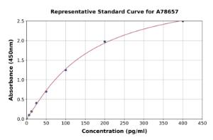 Representative standard curve for Human PON3 ELISA kit (A78657)