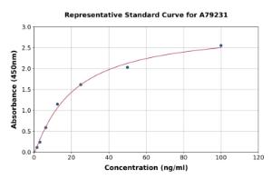 Representative standard curve for Human Carboxypeptidase M ELISA kit (A79231)