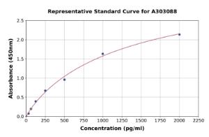 Representative standard curve for Human Neuraminidase ELISA kit (A303088)