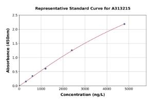 Representative standard curve for human IL-17C ELISA kit (A313215)