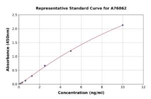 Representative standard curve for Human LAIR1 ELISA kit (A76862)