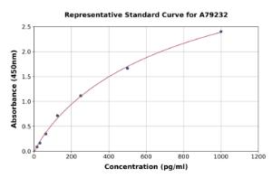 Representative standard curve for Rat CPT1A ELISA kit (A79232)