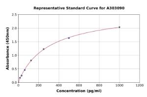Representative standard curve for Human XRCC1 ELISA kit (A303090)