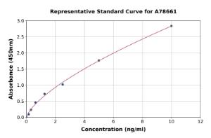 Representative standard curve for Human PR3 ELISA kit (A78661)