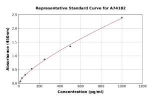 Representative standard curve for Rabbit CCL4/MIP-1 beta ELISA kit (A74182)