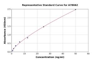 Representative standard curve for Human Perforin ELISA kit (A78662)