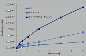 ViroMag™ Transduction Reagent, OZ Biosciences