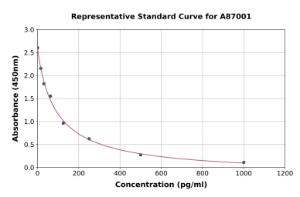 Representative standard curve for Chicken Estrogen ELISA kit (A87001)