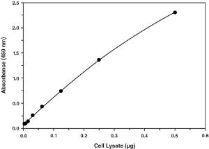 SREBP-1 transcription factor assay kit