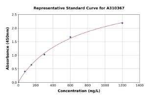 Representative standard curve for Mouse DLK-1 ELISA kit (A310367)