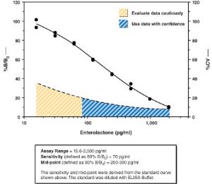 Enterolactone ELISA kit