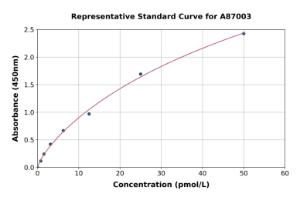 Representative standard curve for Human NT-proCNP ELISA kit (A87003)