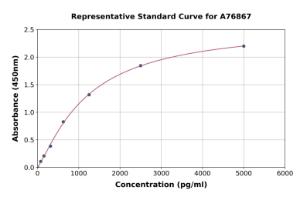 Representative standard curve for Human Laminin alpha 5/LAMA5 ELISA kit (A76867)