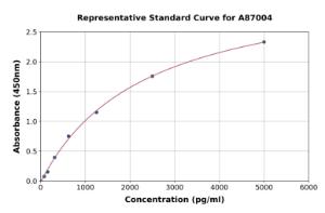 Representative standard curve for Mouse SPA3C ELISA kit (A87004)