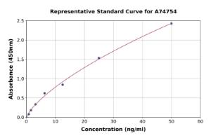 Representative standard curve for Human CYP27B1 ELISA kit (A74754)