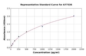 Representative standard curve for Human Soluble RAGE ELISA kit (A77536)