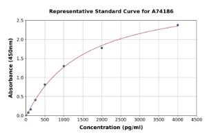 Representative standard curve for Porcine CXCL16 ELISA kit (A74186)