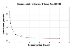 Representative standard curve for Protectin D1 ELISA kit (A87006)