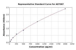 Representative standard curve for Hamster TGF beta ELISA kit (A87007)