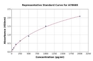 Representative standard curve for Mouse PKC alpha ELISA kit (A78669)