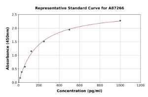 Representative standard curve for Mouse CEBP delta/CEBPD ELISA kit (A87266)