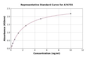 Representative standard curve for Human Cytochrome P450 2C19 ELISA kit (A74755)