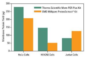 Pierce™ Mem-PER™ Plus Membrane Protein Extraction Kit, Thermo Scientific