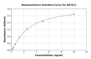 Representative standard curve for Human NACA1 ELISA kit (A87011)