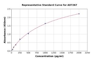Representative standard curve for Mouse CXCR2 ELISA kit (A87267)
