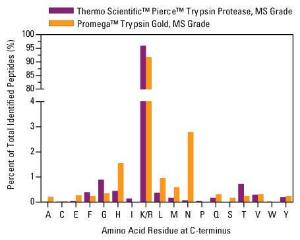 Pierce™ Trypsin Protease, MS Grade, Thermo Scientific