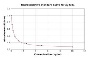 Representative standard curve for Dehydroepiandrosterone ELISA kit (A74191)