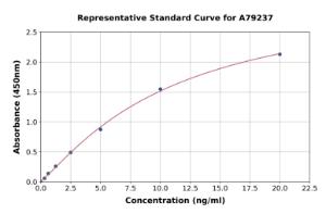 Representative standard curve for Rat CRF1/CRHR1 ELISA kit (A79237)