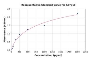 Representative standard curve for Guinea Pig TGF beta 1 ELISA kit (A87018)