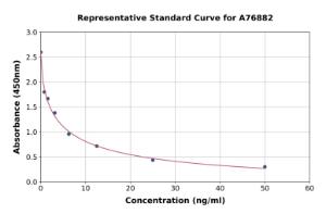 Representative standard curve for Porcine Luteinizing Hormone ELISA kit (A76882)