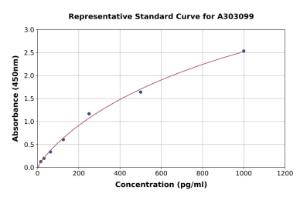 Representative standard curve for Human NKG2D ELISA kit (A303099)