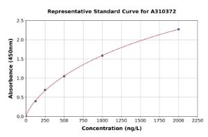 Representative standard curve for Human IMP3 ELISA kit (A310372)