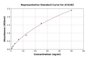 Representative standard curve for Human EMILIN1 ELISA kit (A74192)