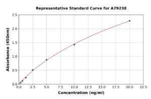 Representative standard curve for Rat CRHR2 ELISA kit (A79238)